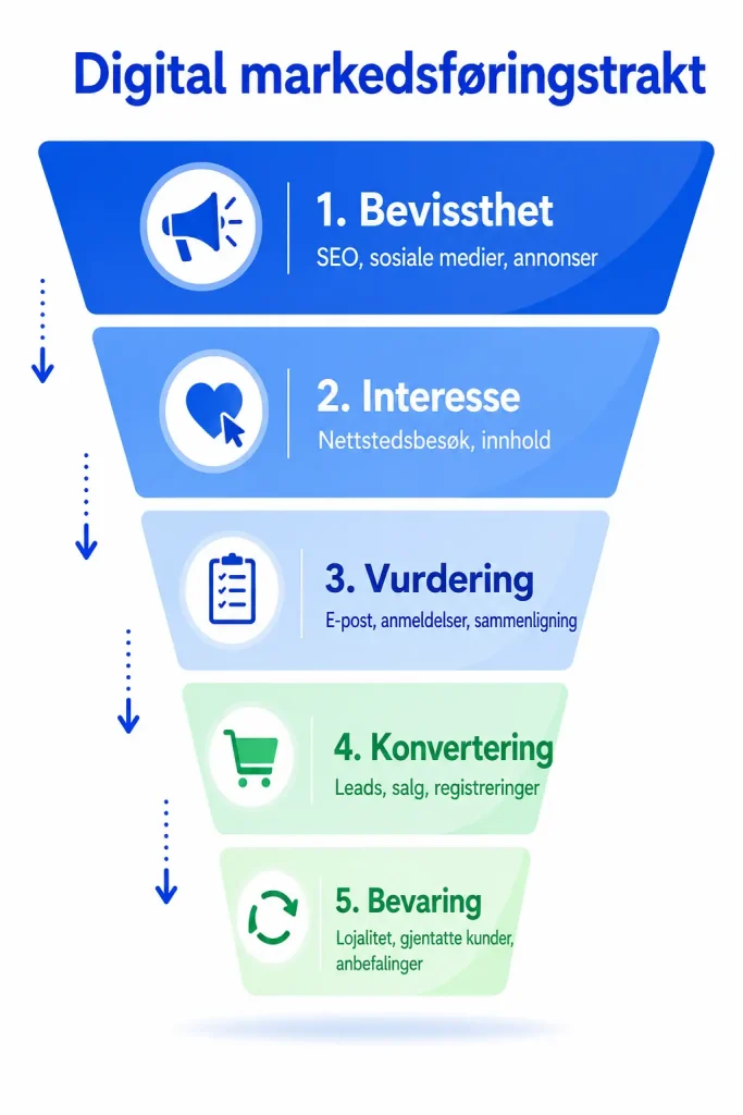 Digital Marketing Funnel
