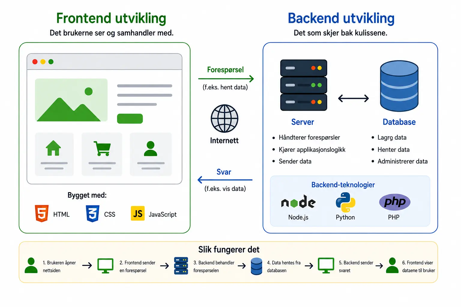 Frontend vs. backend utvikling
